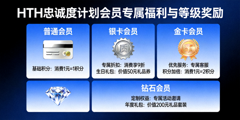 华体会HTH忠诚度计划会员专属福利与等级奖励展示图，包含金卡、铂金、钻石层级图标