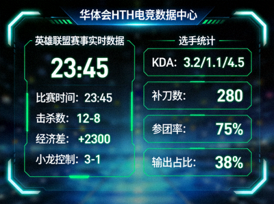 华体会HTH电竞数据中心界面，展示英雄联盟赛事实时数据与选手统计
