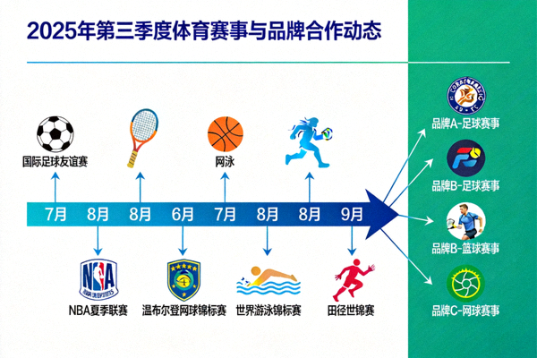 2025年第三季度体育赛事与品牌合作动态展示，包含多种运动图标